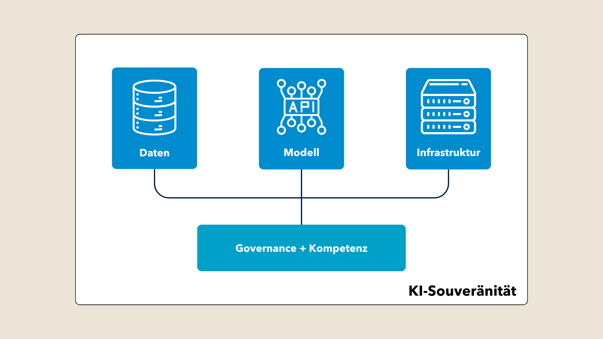KI-Souveränität ruht auf drei Kerndimensionen – Daten, Modell und Infrastruktur – die von den Fähigkeiten Governance und Kompetenz getragen werden.